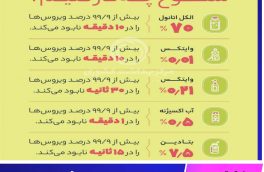 میدونین «الکل اتانول، وایتکس، آب اکسیژنه و بتادین» چقدر زمان لازم دارن تا ویروس‌ها رو نابود می‌کنن؟