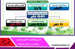 مورد جدید مبتلا به ویروس کرونا در  ۲۴ ساعت گذشته در استان