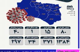 با اعلام آخرین آزمایشات ساعت۱۶  تغییر در آمار مبتلایان استان  شناسایی ۱۵ مورد جدید مبتلا به ویروس کرونا  در خراسان جنوبی