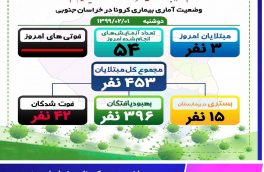 سه مبتلا جدید به کرونا در خراسان جنوبی