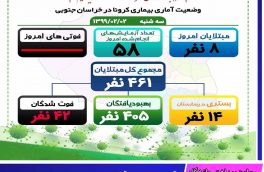 آخرین وضعیت آماری بیماری کرونا در خراسان جنوبی