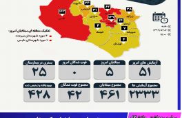 تعداد مبتلایان کرونا در خراسان جنوبی به ۴۹۵ نفر رسید