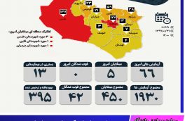 تعداد مبتلایان کرونا در خراسان جنوبی به ۴۵۰ نفر رسید