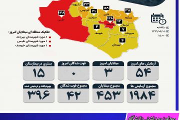 تعداد مبتلایان کرونا در خراسان جنوبی به ۴۵۳ نفر رسید