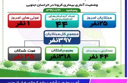 آخرین وضعیت آماری بیماری کرونا در خراسان جنوبی