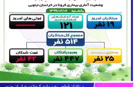 آخـرین وضعیـت آماری بیـماری ڪرونا در خـراسان جنـوبی