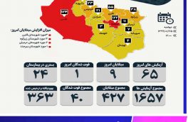 آمار رسمی کرونا به تفکیک شهرستان ها در خراسان جنوبی – تا ساعت ۱۶ – بیست و پنجم فروردین ۱۳۹۹