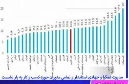 مدیرت عمگرا و جهادی استاندار و تمامی مدیران حوزه کسب و کار به بار نشست