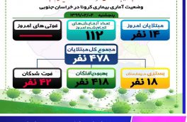 شناسایی ۱۴ مورد جدید ابتلا به کرونا در خراسان جنوبی