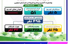 آخرین وضعیت آماری بیماری کرونا در خراسان جنوبی