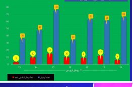 نسبت تعداد آزمایشها کرونا به بیماران شناسایی شده در خراسان جنوبی در هفت روز منتهی به ۱۹ فروردین