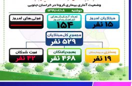 ۱۵نفـر مـبتلای جـدید به کرونا در خراسان جنوبی