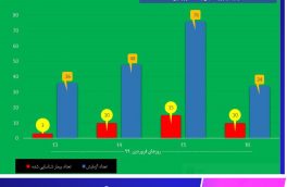 جدول تحلیلی آمار ابتلای به کرونا در خراسان جنوبی