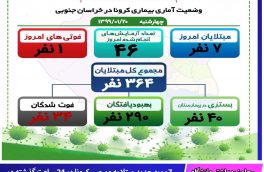 ۷مورد جدید مبتلا به ویروس کرونا در ۲۴ ساعت گذشته در خراسان جنوبی شناسایی شد