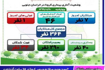 ۷مورد جدید مبتلا به ویروس کرونا در ۲۴ ساعت گذشته در خراسان جنوبی شناسایی شد