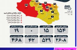 تعداد مبتلایان کرونا در خراسان جنوبی به ۵۲۹ نفر رسید