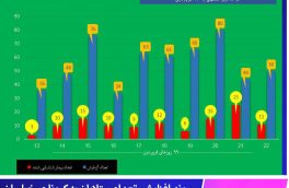 روند افزایشی تعداد مبتلایان به کرونا در خراسان جنوبی در ده روز گذشته نگران کننده است.