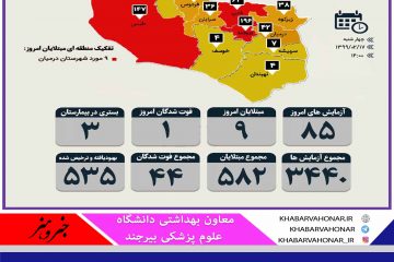 شناسایی ۹ مورد جدید مبتلا به ویروس کرونا در خراسان جنوبی