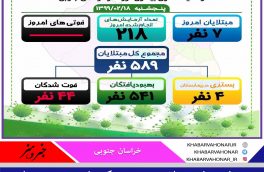 هفت نفر مبتلای جدید به کرونا بیست و چهار ساعت گذشته در خراسان جنوبی