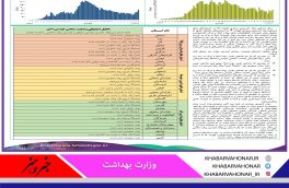 گزارش روزانه اپیدمیولوژی بیماری کرونا ( ۱۷ اردیبهشت) خراسان جنوبی در استان های با بروزمتوسط