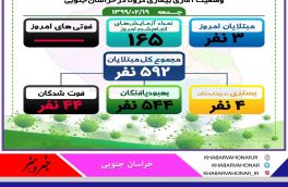 سه نفر مبتلای جدید به کرونا در خراسان جنوبی