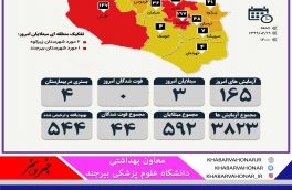 تعداد مبتلایان کرونا در خراسان جنوبی به ۵۹۲ نفر رسید