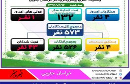 ۴نفـر مـبتلای جـدید به کرونا در خراسان جنوبی و متاسفانه یک فوتی جدید