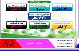 ۳ نفـر مـبتلای جـدید به کرونا در استان به تفکیک شـهرستان   ۲ مورد درمیان  ۱ مورد طبس