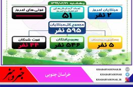 آخـرین وضعیـت آماری بیـماری ڪرونا در خـراسان جنـوبی