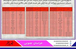 وضعیت قرمز در استان خراسان جنوبی همچنان ادامه دارد