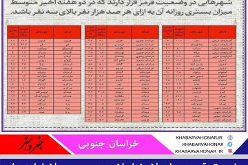 وضعیت قرمز در استان خراسان جنوبی همچنان ادامه دارد