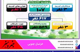 آخـرین وضعیـت آماری بیـماری ڪرونا در خـراسان جنـوبی