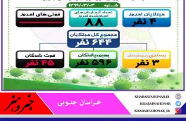 آخـرین وضعیـت آماری بیـماری ڪرونا در خـراسان جنـوبی