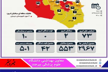 تعداد مبتلایان کرونا در خراسان جنوبی به ۵۵۳ نفر رسید