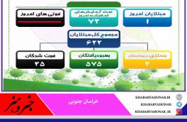 آخـرین وضعیـت آماری بیـماری ڪرونا در خـراسان جنـوبی ۱ نفـر درمــیان