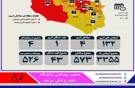 تعداد مبتلایان کرونا در خراسان جنوبی به ۵۷۳ نفر رسید