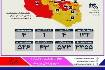 تعداد مبتلایان کرونا در خراسان جنوبی به ۵۷۳ نفر رسید