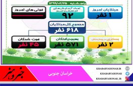 آخـرین وضعیـت آماری بیـماری ڪرونا در خـراسان جنـوبی