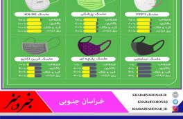 میزان محافظت انواع ماسک‌ها چقدر است؟