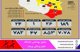 تعداد مبتلایان کرونا در خراسان جنوبی به ۸۵۳ نفر رسید