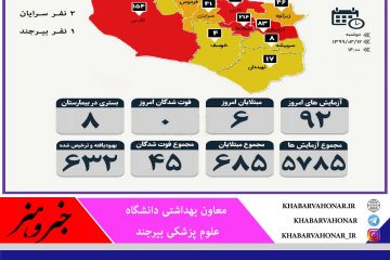 تعداد مبتلایان کرونا در خراسان جنوبی به ۶۸۵ نفر رسید