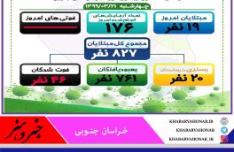آخـرین وضعیـت آماری بیـماری ڪرونا در خـراسان جنـوبی