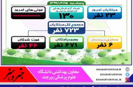 تعداد مبتلایان کرونا در خراسان جنوبی به ۷۲۳ نفر رسید.