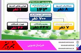 آخـرین وضعیـت آماری بیـماری ڪرونا در خـراسان جنـوبی