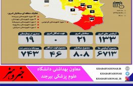 تعداد مبتلایان کرونا در خراسان جنوبی به ۸۰۸ نفر رسید