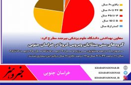 گروه سنی ۱۶ تا ۴۵ سال بیشترین مبتلایان کرونا در خراسان جنوبی