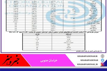 ? وقوع بارش در شهریور ماه در ایستگاه های بیرجند و آرین شهر در ۳۰ سال اخیر بی سابقه بوده است