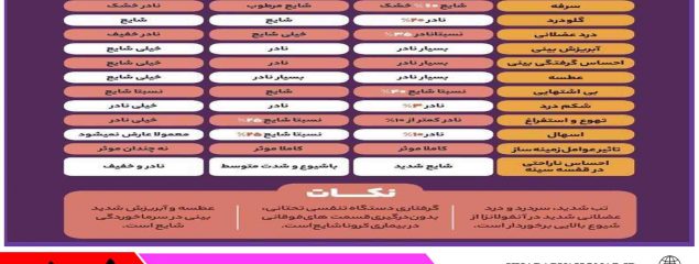 مقایسه علائم «کرونا» «آنفلوآنزا» و سرماخوردگی