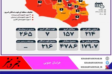 آمار مبتلایان به کرونا به تفکیک شهرستان های خراسان جنوبی