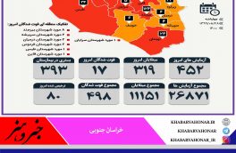 آمار مبتلایان به کرونا به تفکیک شهرستان های خراسان جنوبی